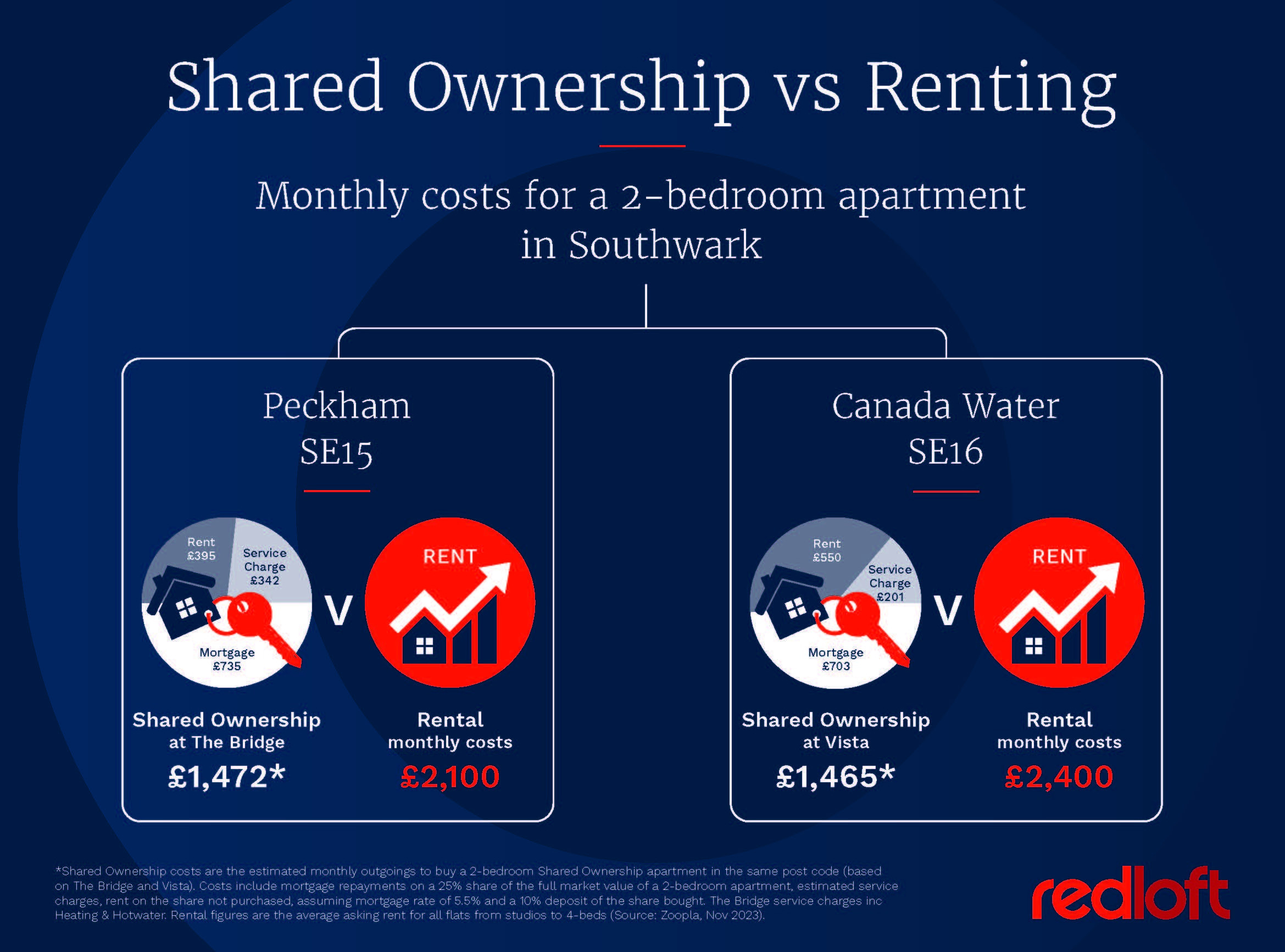 Shared Ownership vs Renting infographic